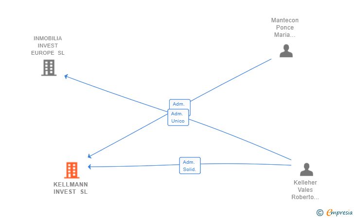 Vinculaciones societarias de KELLMANN INVEST SL