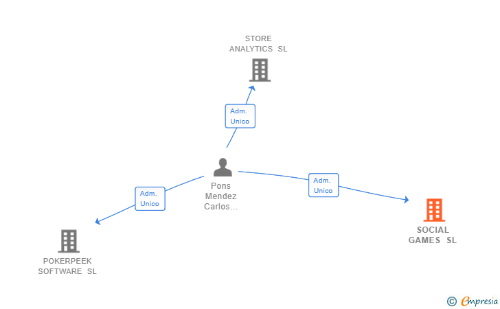 Vinculaciones societarias de SOCIAL GAMES SL