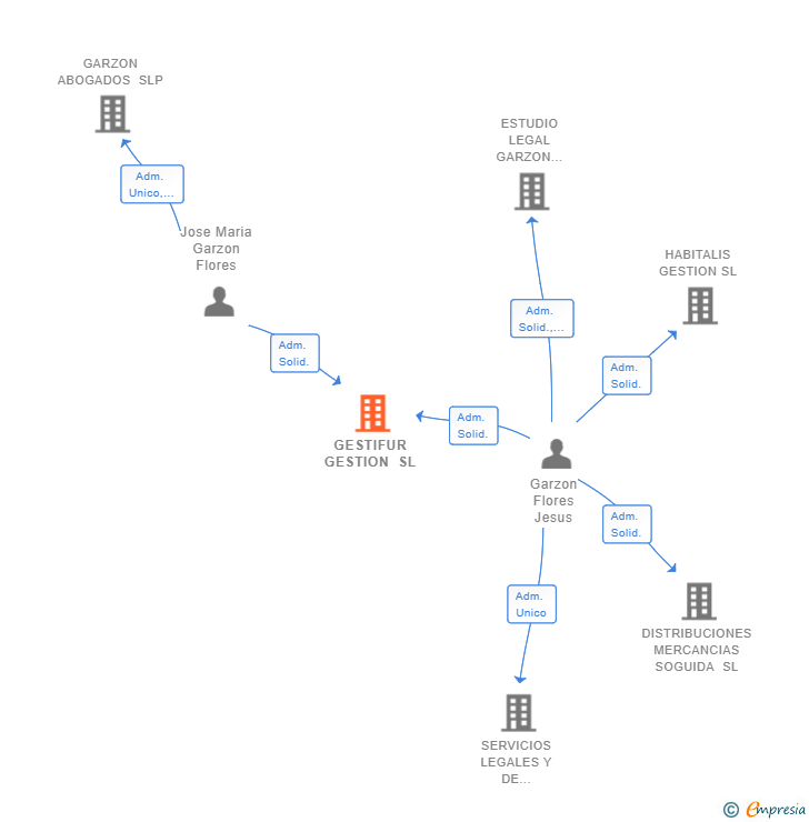 Vinculaciones societarias de GESTIFUR GESTION SL