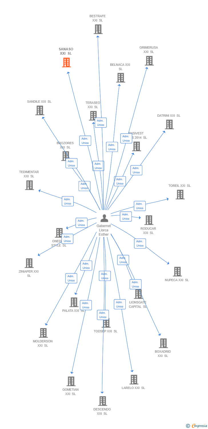 Vinculaciones societarias de JEMPB 1909 SL