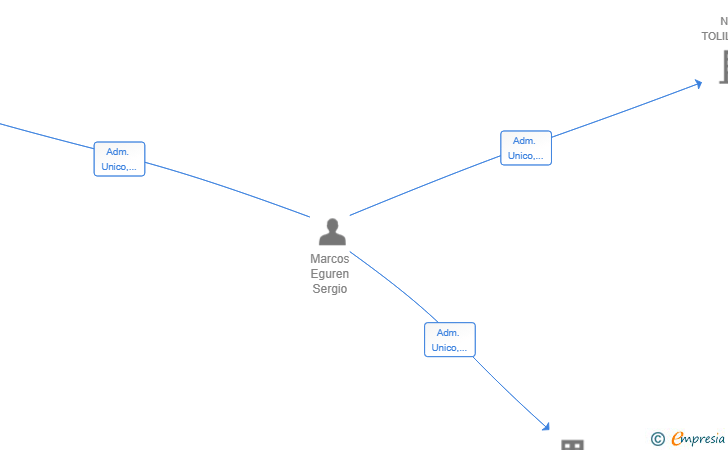 Vinculaciones societarias de NEW PATIO SL