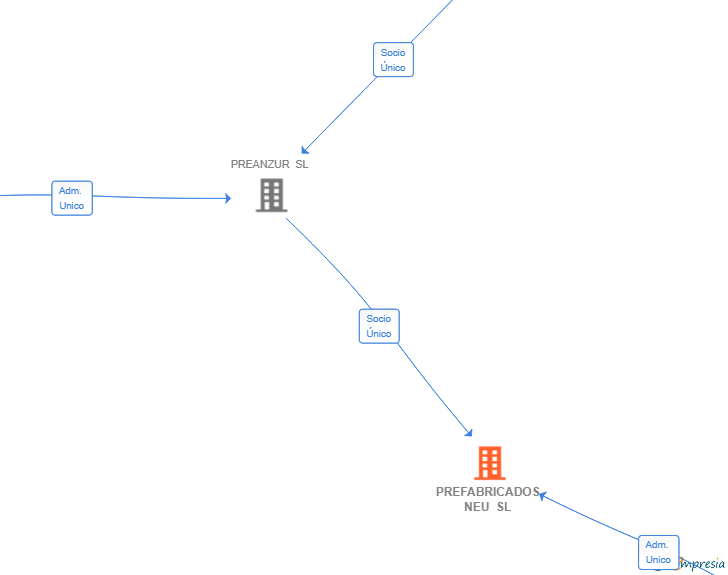 Vinculaciones societarias de PREFABRICADOS NEU SL