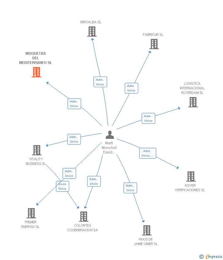 Vinculaciones societarias de MOQUETAS DEL MEDITERRANEO SL
