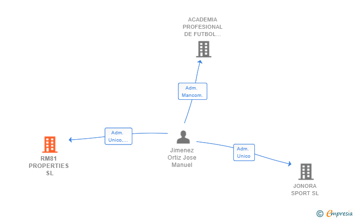 Vinculaciones societarias de RM81 PROPERTIES SL
