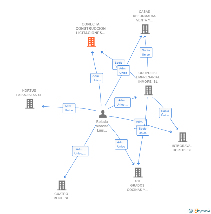 Vinculaciones societarias de CONECTA CONSTRUCCION LICITACIONES Y SERVICIOS SL