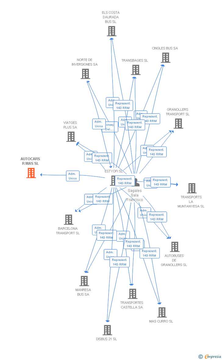 Vinculaciones societarias de AUTOCARS R MAS SL