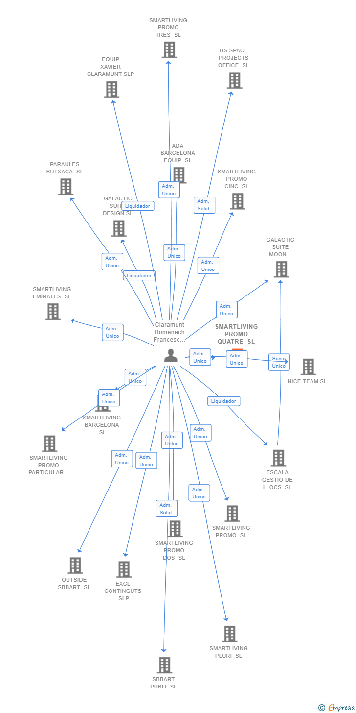 Vinculaciones societarias de SMARTLIVING PROMO QUATRE SL