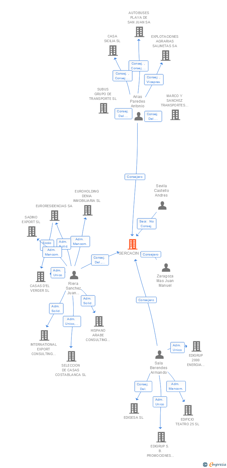 Vinculaciones societarias de SERCACIN SA