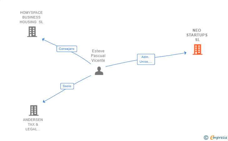 Vinculaciones societarias de NEO STARTUPS SL