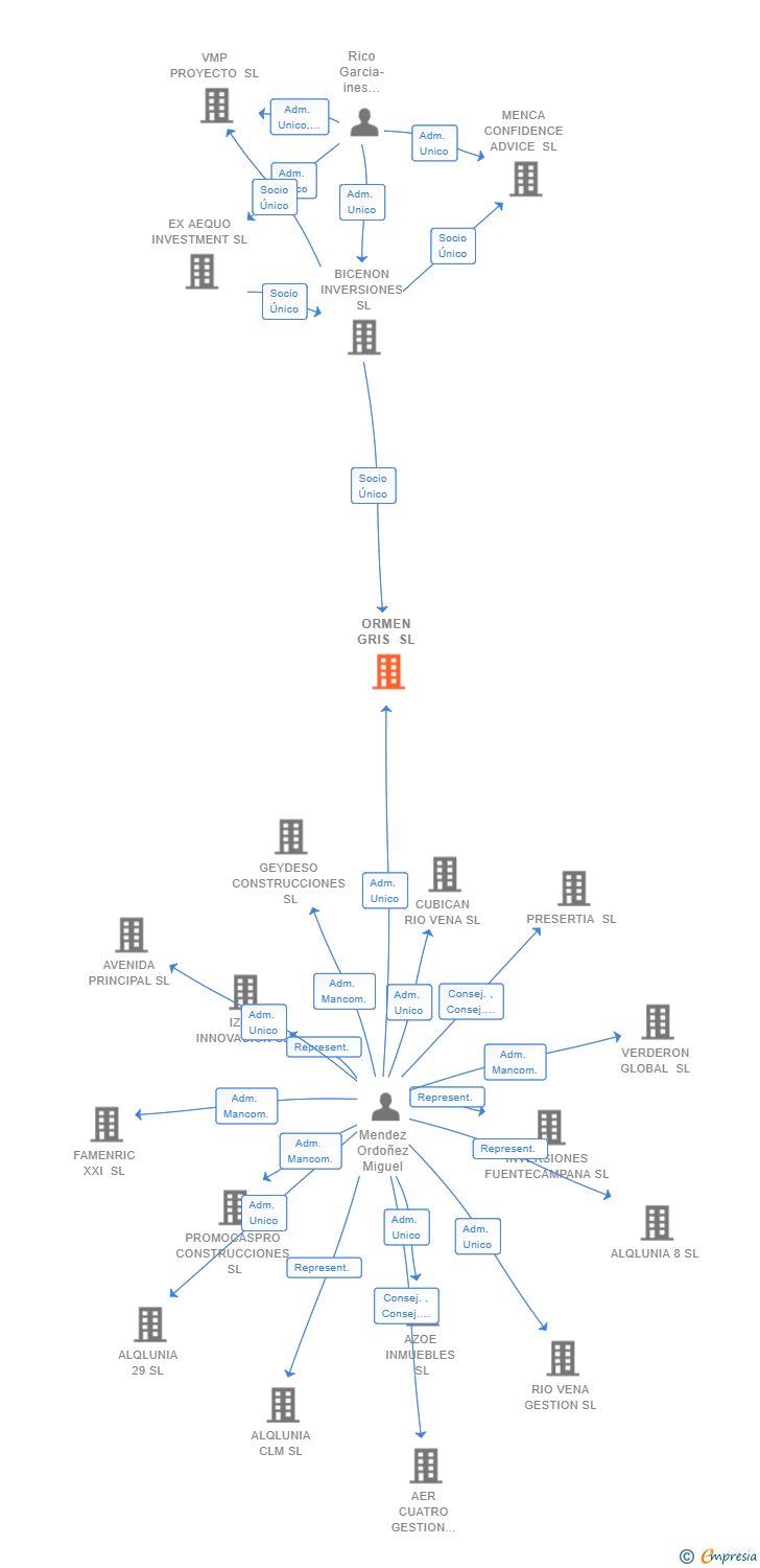 Vinculaciones societarias de ORMEN GRIS SL