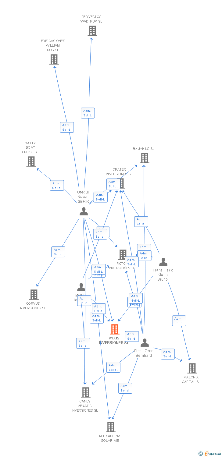 Vinculaciones societarias de PYXIS INVERSIONES SL (EXTINGUIDA)