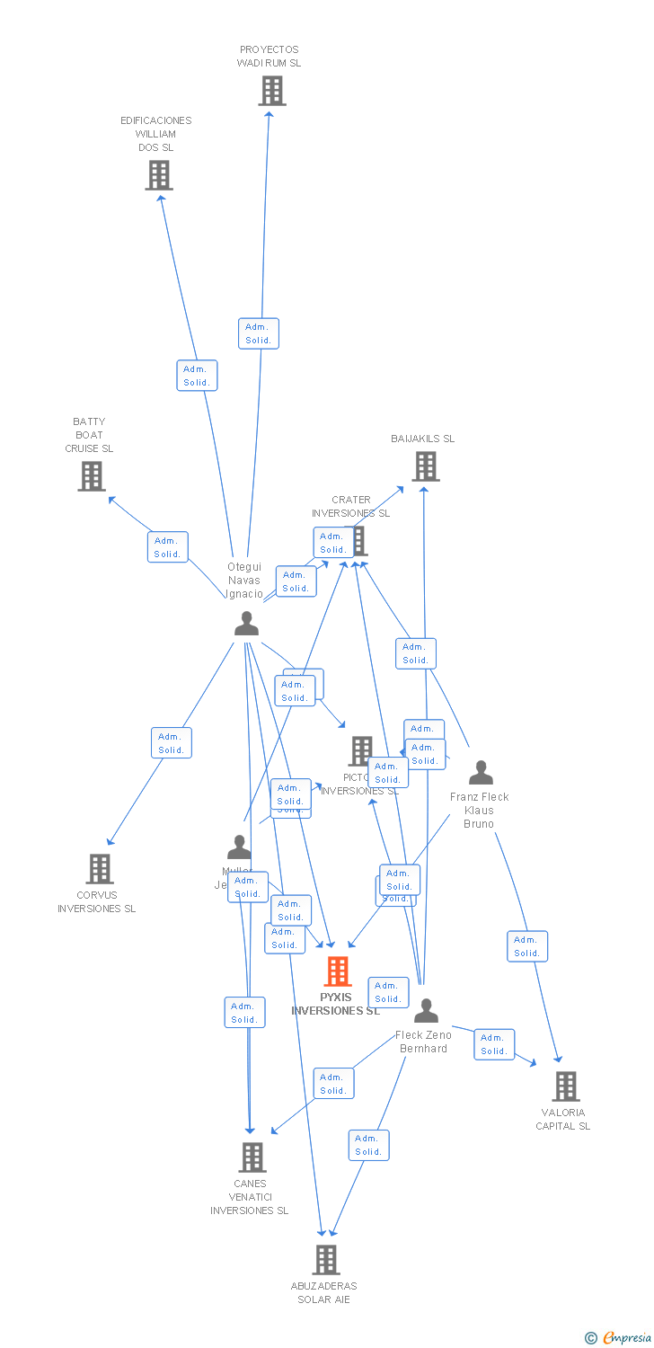 Vinculaciones societarias de PYXIS INVERSIONES SL