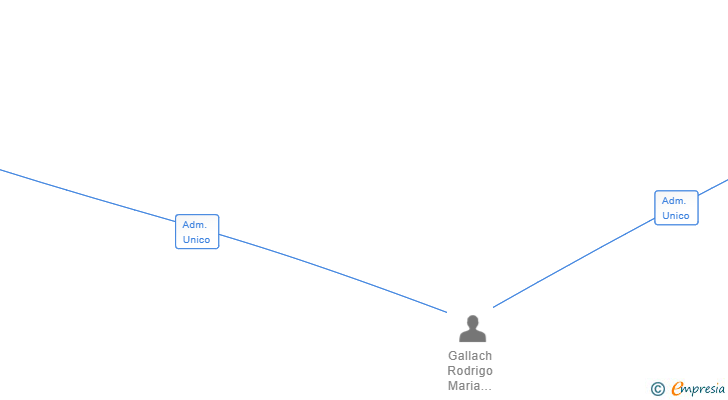 Vinculaciones societarias de GAGO GESTION TURISTICA SL