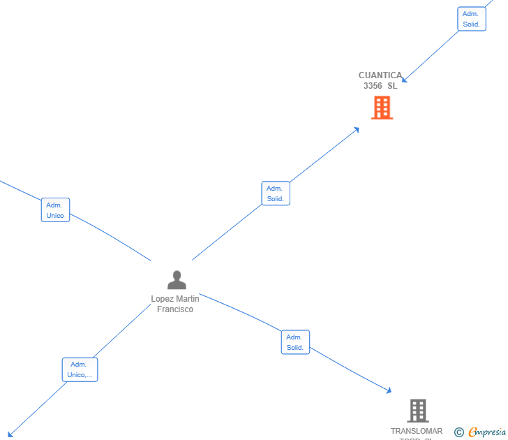 Vinculaciones societarias de CUANTICA 3356 SL