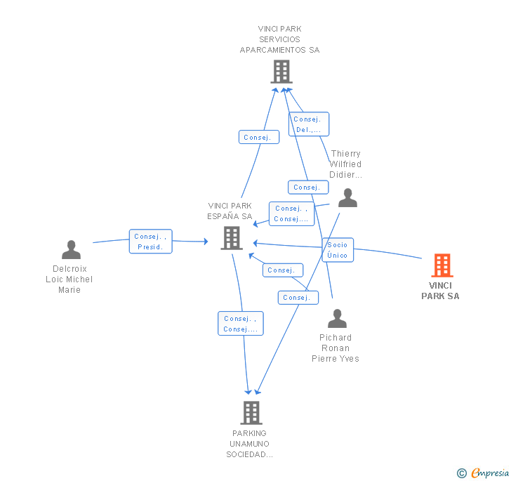 Vinculaciones societarias de VINCI PARK SA