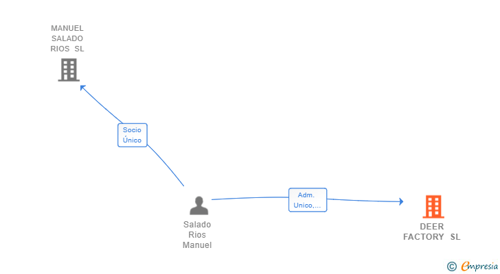 Vinculaciones societarias de DEER FACTORY SL