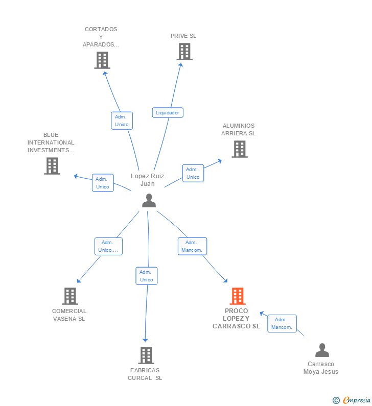 Vinculaciones societarias de PROCO LOPEZ Y CARRASCO SL