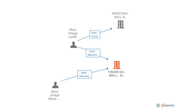 Vinculaciones societarias de FINANCIAL WALL SL