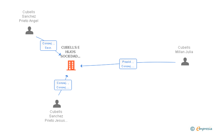 Vinculaciones societarias de CUBELLS E HIJOS SOCIEDAD ANONIMA MADERAS