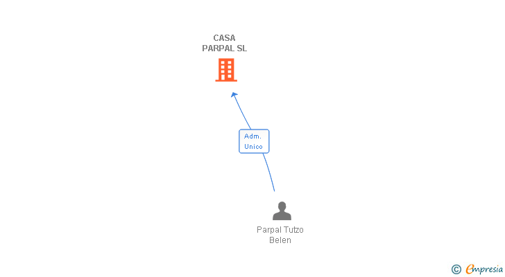 Vinculaciones societarias de CASA PARPAL SL