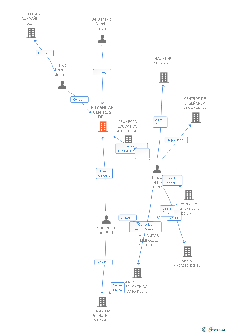 Vinculaciones societarias de HUMANITAS CENTROS DE EDUCACION SL