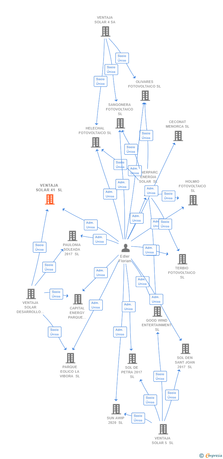Vinculaciones societarias de VENTAJA SOLAR 41 SL