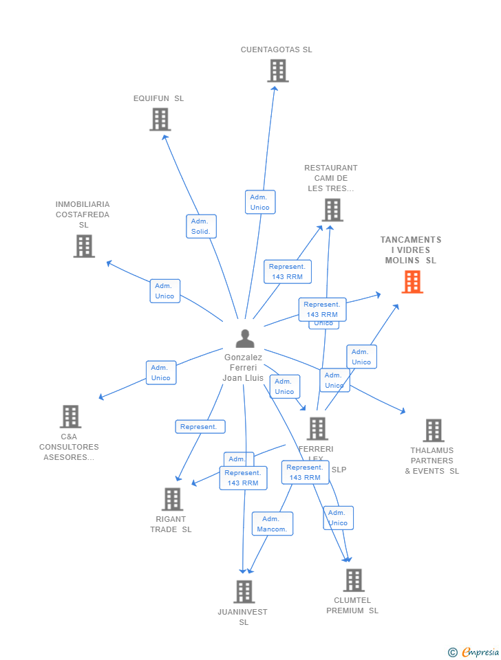 Vinculaciones societarias de HOLDING THREE PARTNERS SL