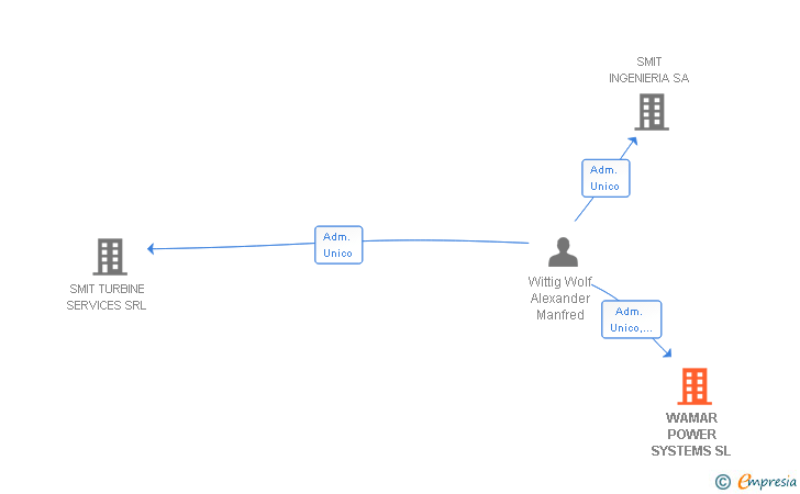Vinculaciones societarias de WAMAR POWER SYSTEMS SL