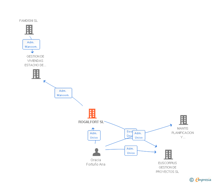 Vinculaciones societarias de ROGALFORT SL