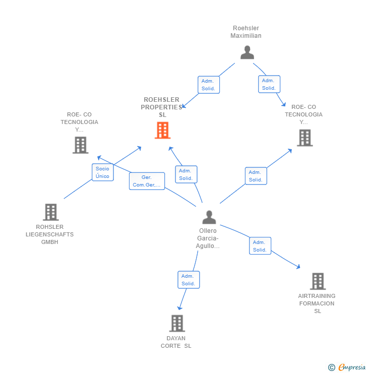 Vinculaciones societarias de ROEHSLER PROPERTIES SL