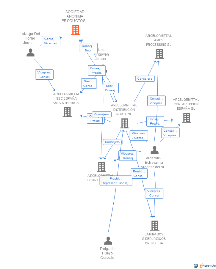 Vinculaciones societarias de SOCIEDAD ANONIMA PRODUCTOS EMPRESAS METALURGICAS SA