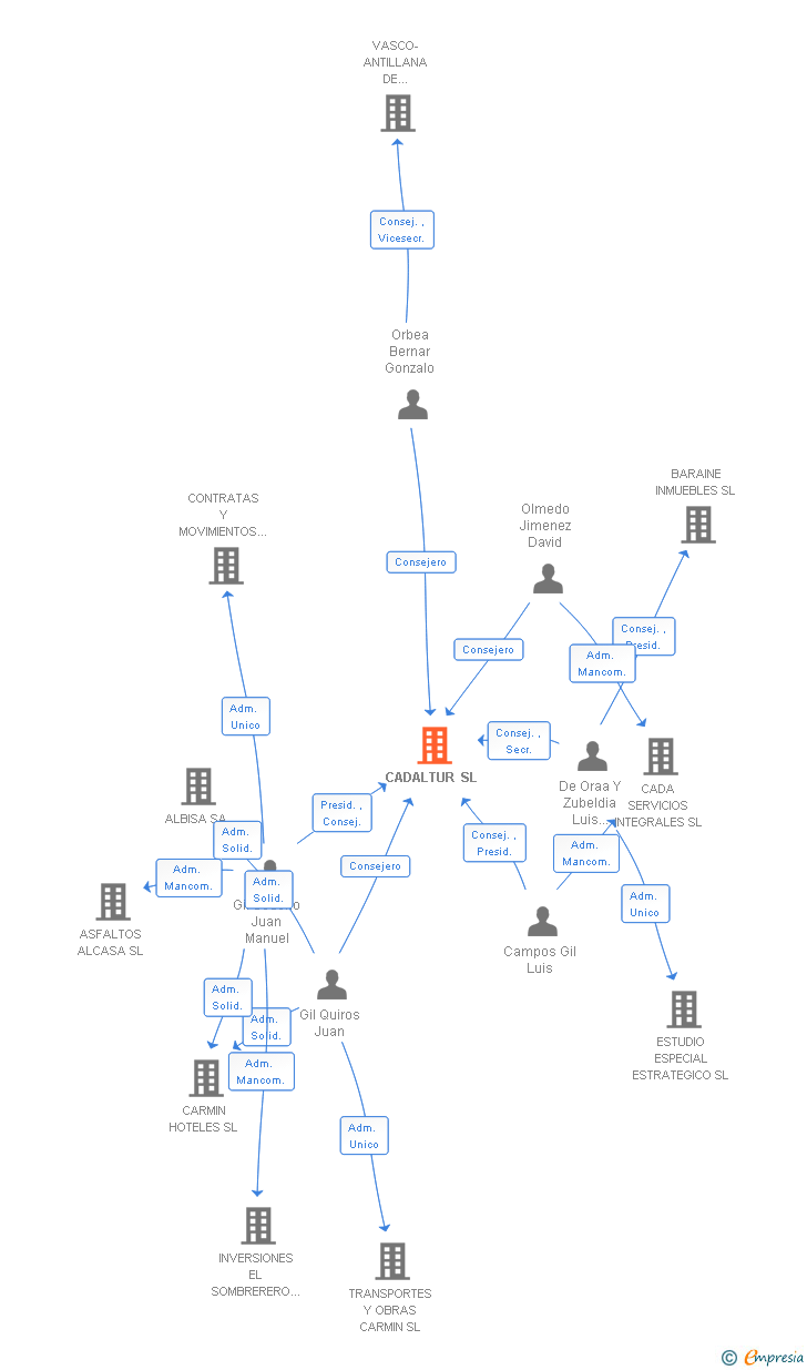 Vinculaciones societarias de CADALTUR SL