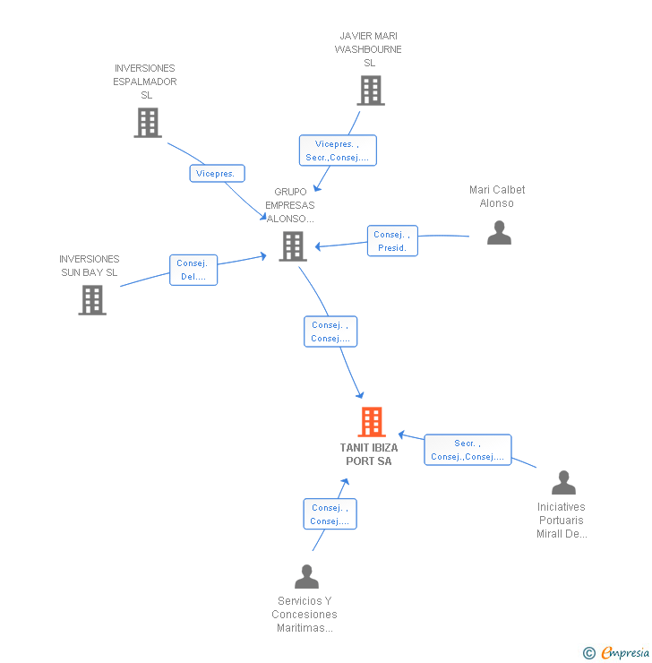 Vinculaciones societarias de TANIT IBIZA PORT SA