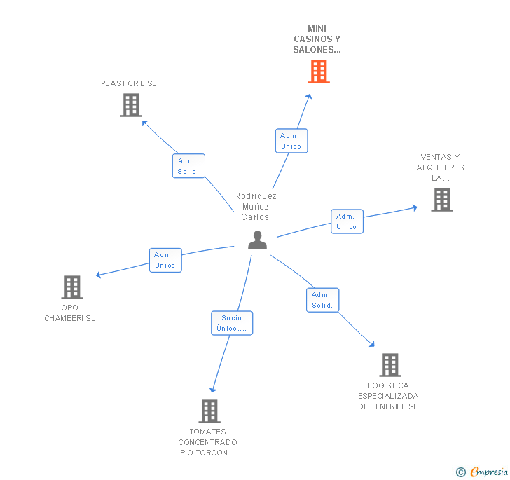 Vinculaciones societarias de MINI CASINOS Y SALONES DE JUEGO ROVIPARK SL