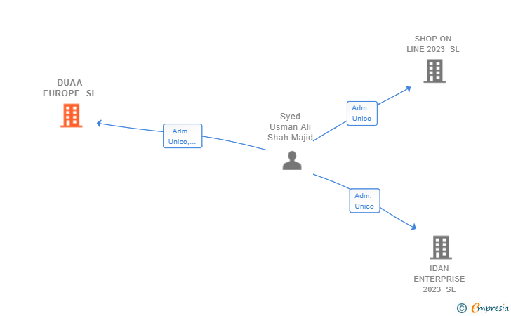 Vinculaciones societarias de DUAA EUROPE SL