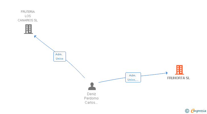 Vinculaciones societarias de FRUHORTA SL