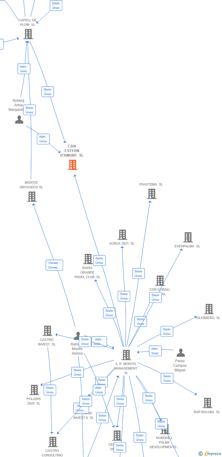 Vinculaciones societarias de CAN ESTERN D'AMUNT SL