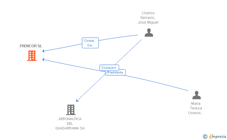 Vinculaciones societarias de FRENCOR SL