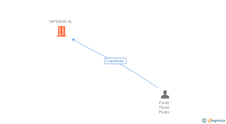 Vinculaciones societarias de HIPEBON SL