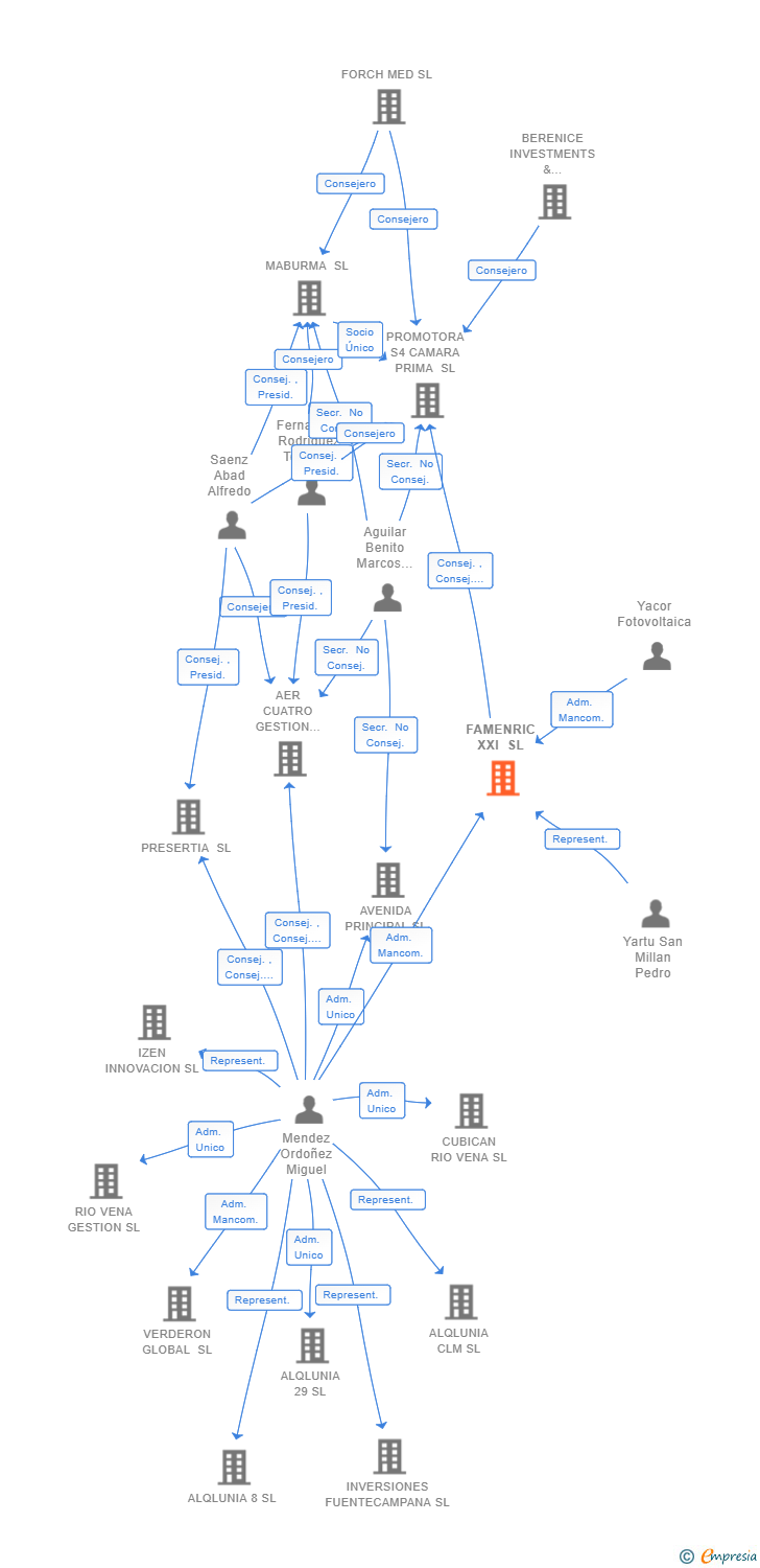 Vinculaciones societarias de FAMENRIC XXI SL