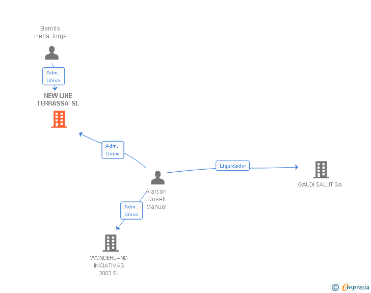 Vinculaciones societarias de NEW LINE TERRASSA SL