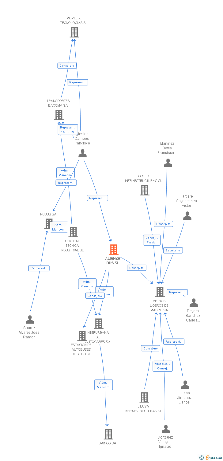 Vinculaciones societarias de ALIANZA BUS SL