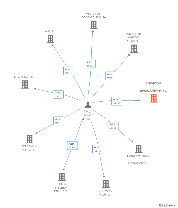 Vinculaciones societarias de SERVICIOS DE APARCAMIENTOS VILADECANS SL