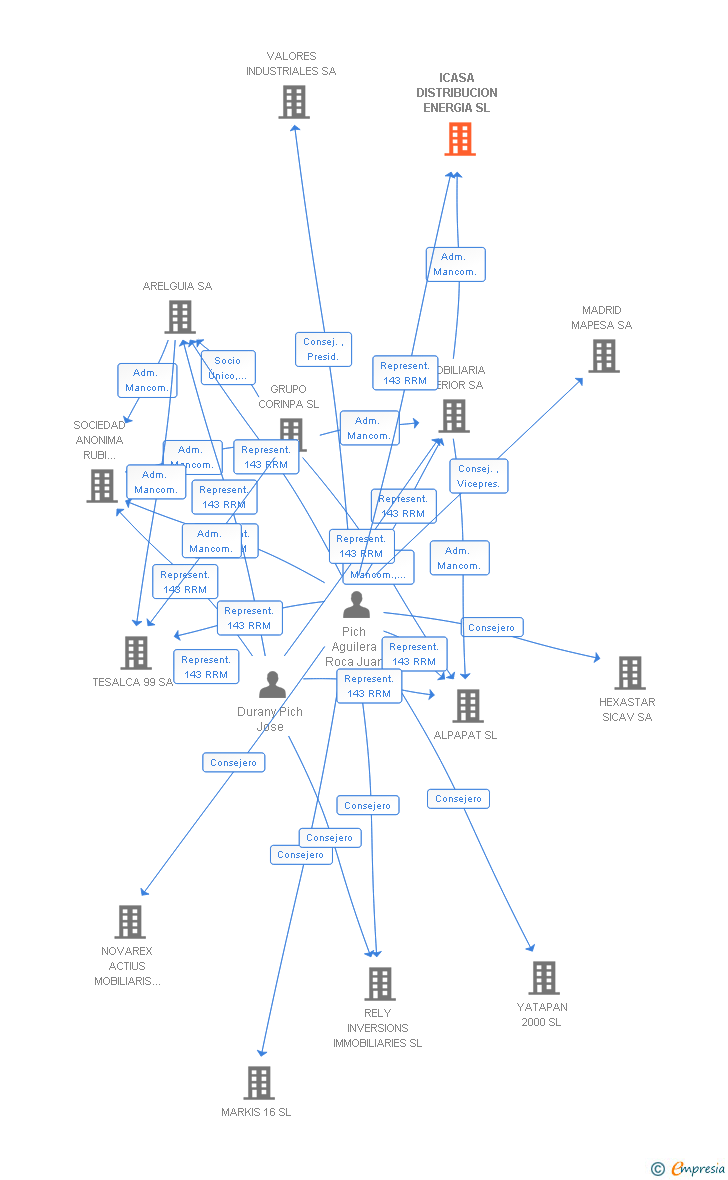 Vinculaciones societarias de ICASA DISTRIBUCION ENERGIA SL