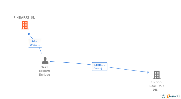 Vinculaciones societarias de FINBARRI SL