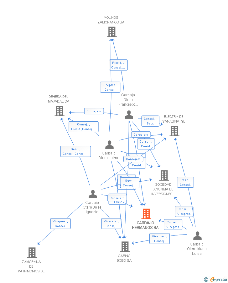 Vinculaciones societarias de CARBAJO HERMANOS SA