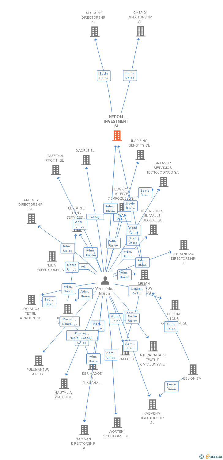 Vinculaciones societarias de NEP714 INVESTMENT SL