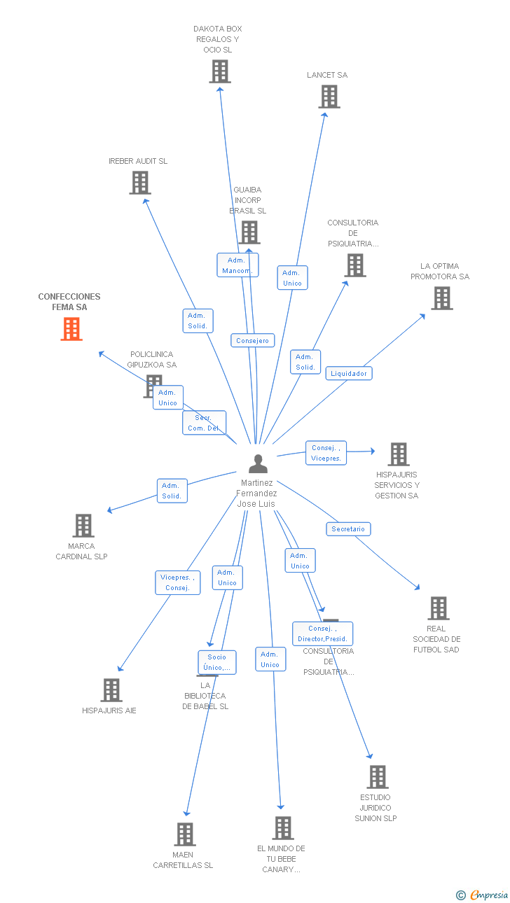 Vinculaciones societarias de CONFECCIONES FEMA SA