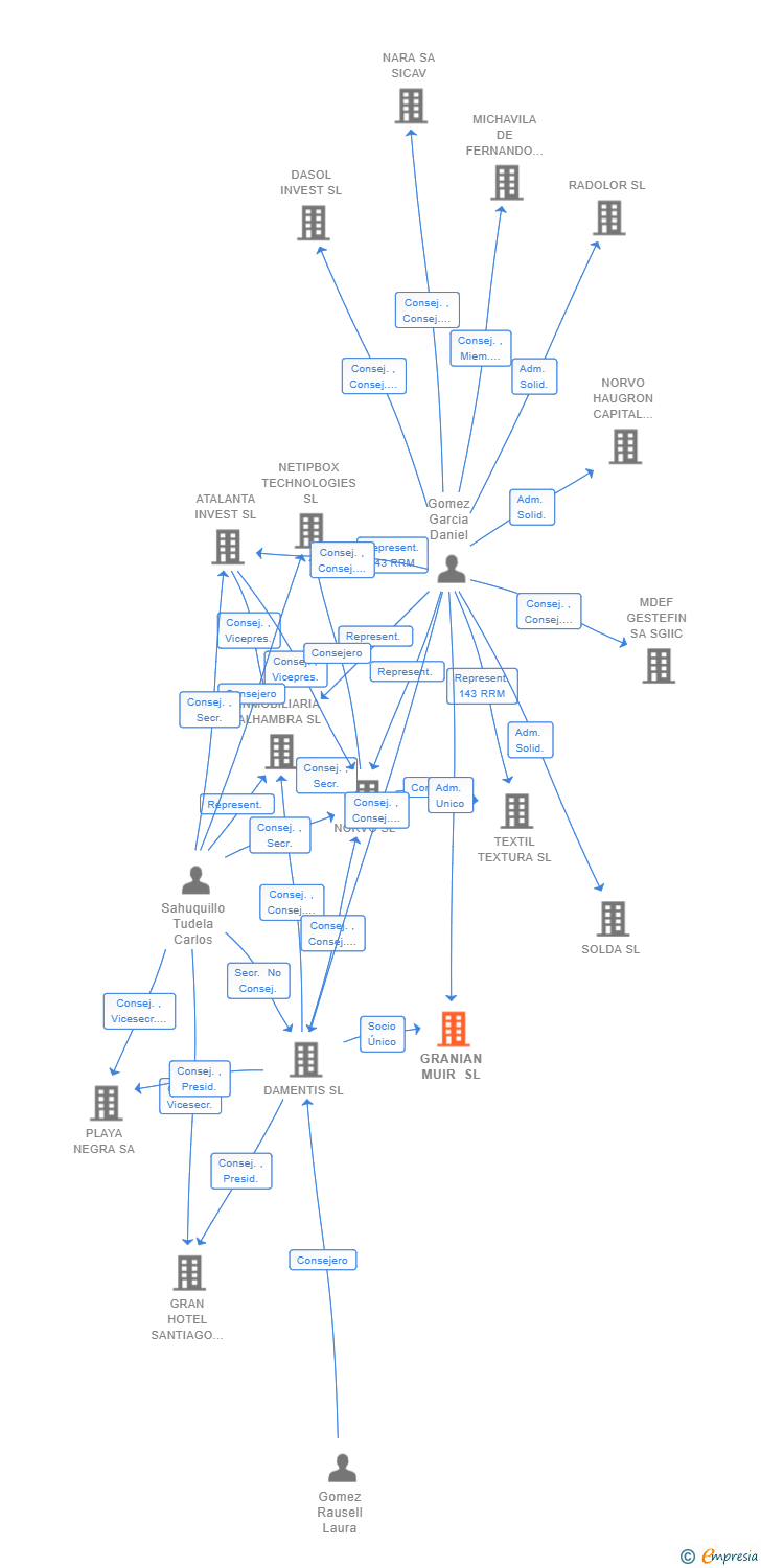 Vinculaciones societarias de GRANIAN MUIR SL