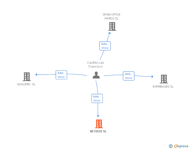 Vinculaciones societarias de NETBOX SL